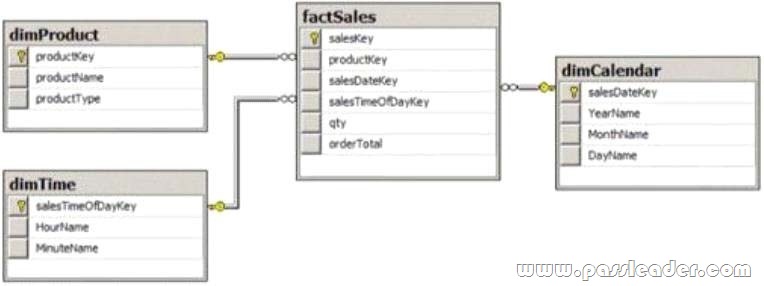 passleader-70-463-dumps-981